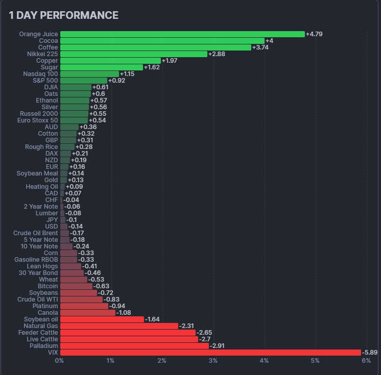 alrawenet's tweet image. 📊 أداء الأسواق – 10 أغسطس 2025

الأقوى صعودًا:
1️⃣ عصير البرتقال +4.79% #OrangeJuice
2️⃣ الكاكاو +4.00% #Cocoa
3️⃣ القهوة +3.74% #Coffee
4️⃣ نيكاي 225 +2.88% #Nikkei225
5️⃣ النحاس +1.97% #Copper
الأكثر هبوطًا:
1️⃣ مؤشر التقلب VIX -5.89% #VIX
2️⃣ البلاديوم -2.91% #Palladium
3️⃣ الأبقار