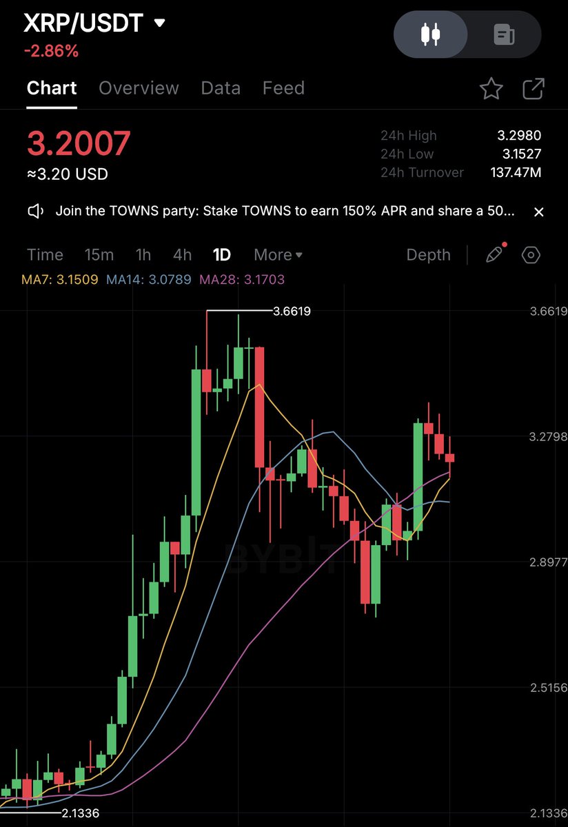 w1nklerr's tweet image. As I promised:
If $XRP pumps to $3.50, I will give away 7,000 XRP (worth $24,500) to 15 winners from the comments
To participate:
Like & RT
Must be following me
I will announce the 15 winners in 24 hours.
