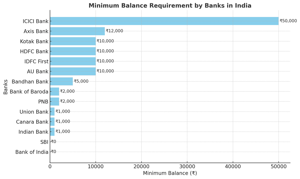 chart_ka_kida's tweet photo. Banks With Minimum Balance 

इसमें हर बैंक का मिनिमम बैलेंस बार चार्ट में दिखाया गया है।
#bank #balance https://t.co/41TIKn7yp0