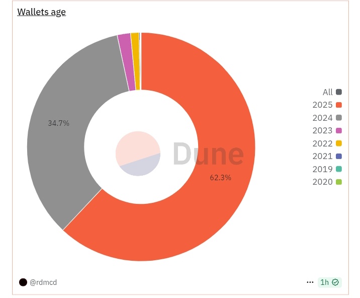 Grandeux🐲 (@the_curi0us_guy) on Twitter photo Telegram NFT gifts quietly pulled in a huge wave of newcomers to TON!
This year alone, 62.3% of wallets that traded gifts were brand-new, created in 2025.
Sometimes the real growth drivers aren’t flashy protocols or big launches, but simple ideas like gifts & NFTs.
Early 🗽💎 Telegram NFT gifts quietly pulled in a huge wave of newcomers to TON!
This year alone, 62.3% of wallets that traded gifts were brand-new, created in 2025.
Sometimes the real growth drivers aren’t flashy protocols or big launches, but simple ideas like gifts & NFTs.
Early 🗽💎