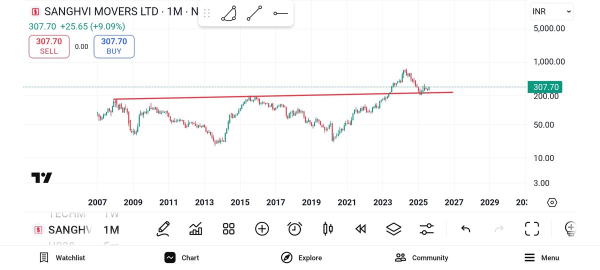 SWINGCASHCALLS's tweet image. MULTIYEAR BREAKOUT 19 YEARS RETEST AND REVERSAL 

STOCK-SANGHVI MOVERS
CMP-307
TARGET-1000-1200+
SL-230 MONTHLY CLOSING BASIS

TELEGRAM-t.me/swingupdatesca…

INSTAGRAM-instagram.com/swingcalls?igs…

#SANGHVIMOVERS #BREAKOUT #MULTIYEAR #NSE #BSE