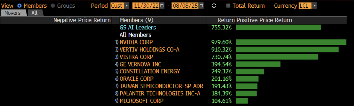 My favorite chart on Sunday: The Goldman Sachs AI Leaders Basket, consisting of the 9 leading AI stocks (semiconductors: Nvidia, TSMC), software/data center (Palantir, Oracle, Microsoft, Vertiv), and power/infrastructure (GE Vernova, Constellation, Vistra) has made 756% since