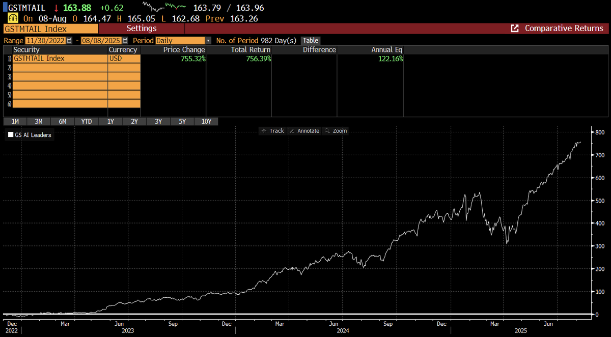 My favorite chart on Sunday: The Goldman Sachs AI Leaders Basket