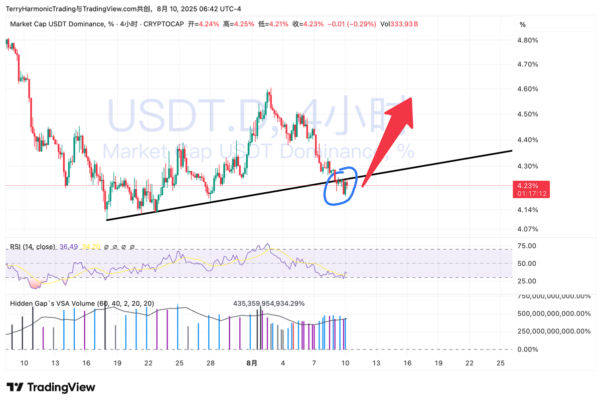 下几天收回去就有好戏看了.
 USDT.D 4.20% 已到达. 
BTC 跟 USDT.D 可能都会变成假突破. 
除非是真突破. 😄