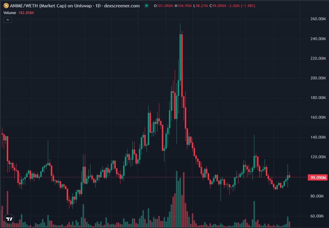 Easy bet to get some more $ANIME here imo