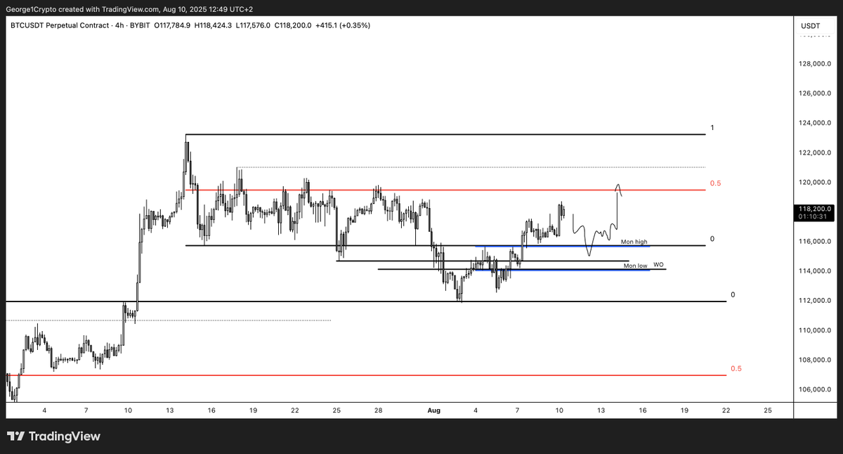 George1Trader's tweet photo. #btc If you get sub $116k next week, buy it. I'm still in longs from lower but looking to add targeting $121k+ https://t.co/1JoFmcRfWt