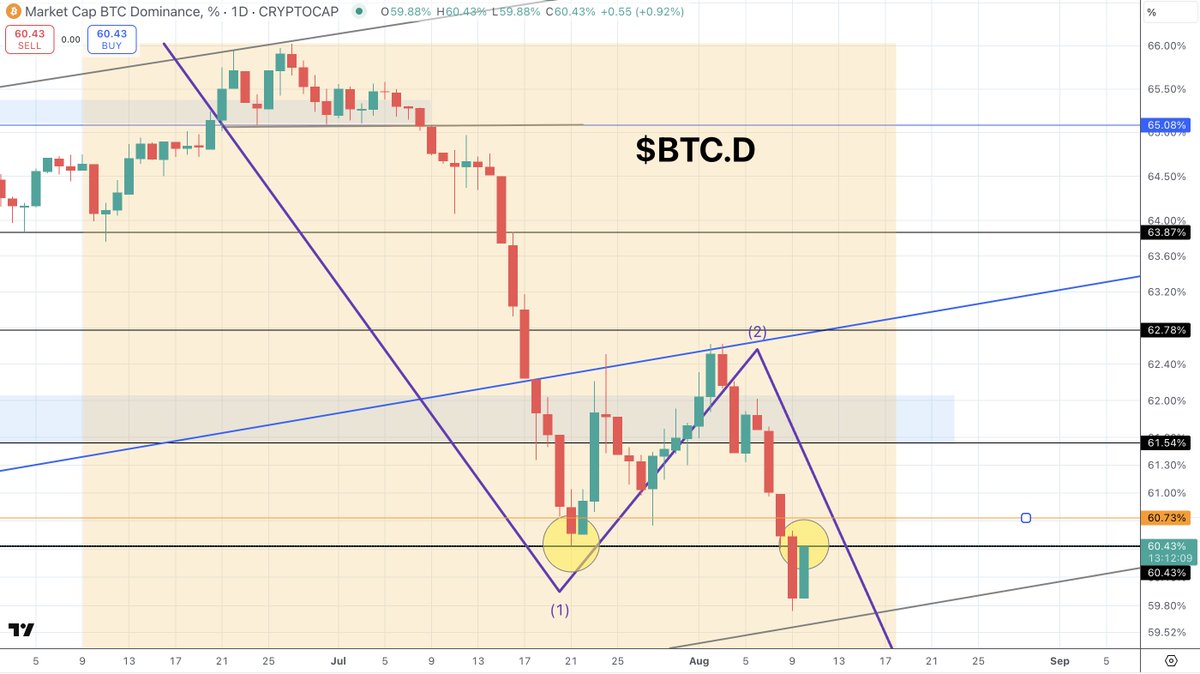 quantum_ascend's tweet image. $BTC.D | Bitcoin Dominance

Backtesting our Wave 1 low. ✅

Waterfall moment imminent. ⌛️

Ready for the fun part? 🌝