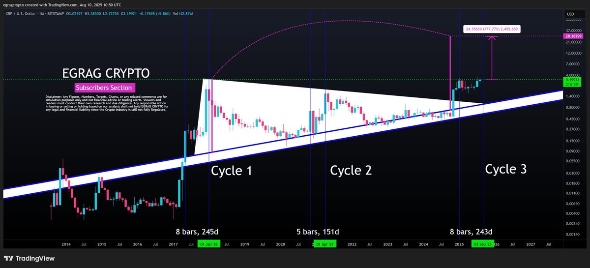 egragcrypto's tweet image. #XRP - The Chart Doesn’t Lie! 

The chart is speaking volumes, and a 777% surge is all we need to ignite this journey! 🚀 What we’re witnessing now is just the beginning of something much bigger.

A Call to Action 📲: 
Hey, @bgarlinghouse, what’s holding you back from sharing…