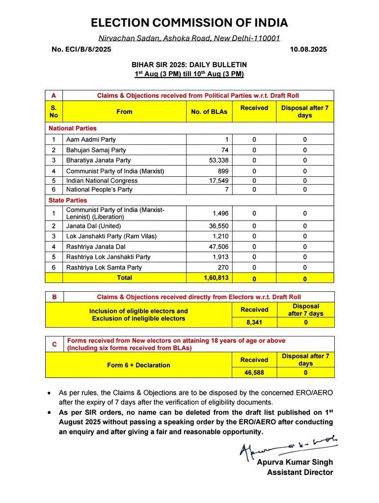 BIHAR SIR 2025: DAILY BULLETIN

🗓️1st Aug (3 PM) till 10th Aug (3 PM)

Read in detail 👇 
eci.gov.in/eci-backend/pu…