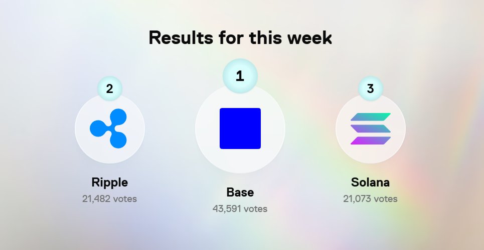 I voted for <a href="/base/">Base</a> on <a href="/boundless_xyz/">Boundless</a> 

signal.beboundless.xyz/boost#vote

#boundless #vote #whitepaper #signal