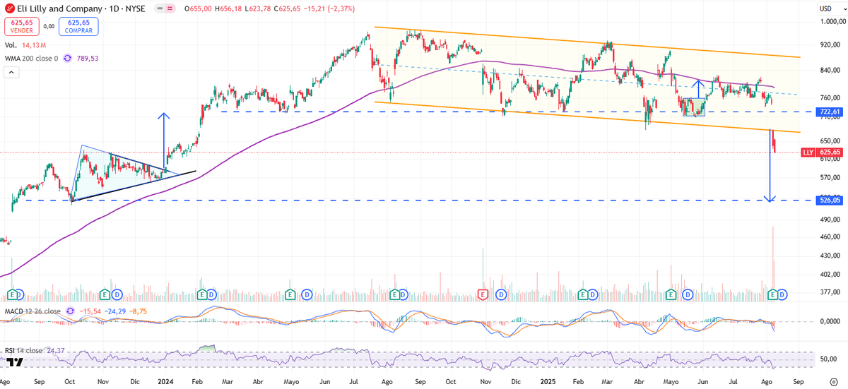 $LLY
No tiene buena pinta lo de Eli Lilly que tras romper canal proyecta una caída hacia los mínimos de Octubre `23