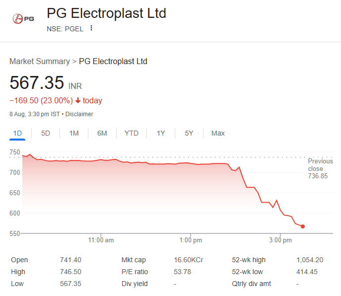 9onecapital's tweet photo. PG Electroplast dropped 20% on Friday after announcing its Q1'26 results

Across the board, listed AC sector stocks are down 40 to 50% from their peaks.

Reason? The coldest summer in years

Can there be an opportunity? Here’s the full picture 🧵 https://t.co/l4zk3xt571