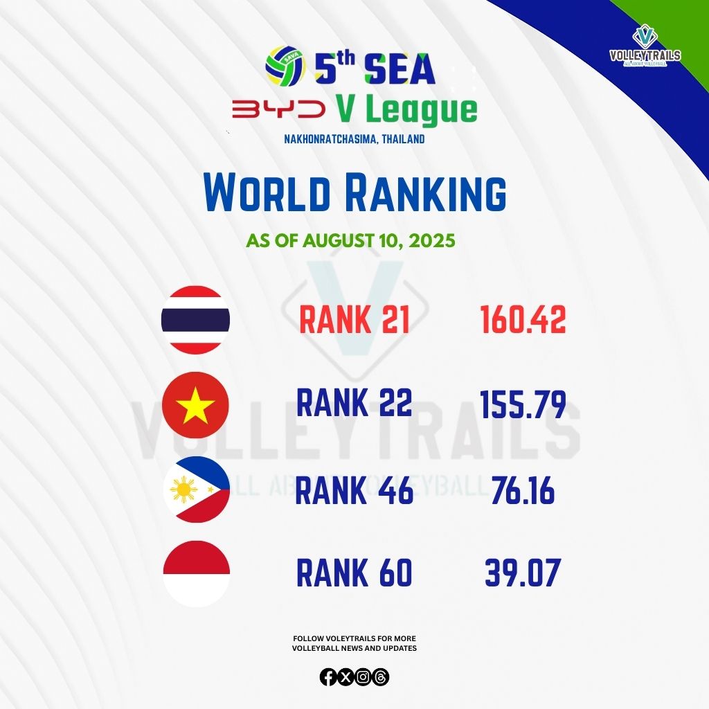 Here are the latest FIVB Women’s World Rankings of the participating teams in the SEA Women’s V League (as of August 10, 2025):

Rank 21 – 🇹🇭 Thailand 160.42 pts
Rank 22 – 🇻🇳 Vietnam 155.79 pts
Rank 46 – 🇵🇭 Philippines 76.16 pts
Rank 60 – 🇮🇩 Indonesia 39.07 pts

#SEAVLeague