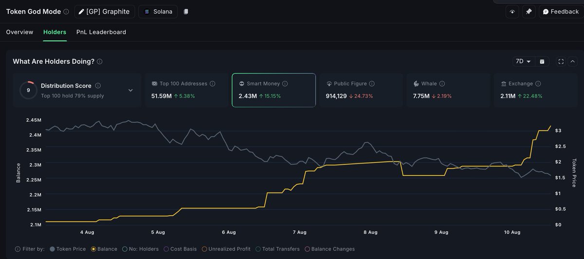 nansen_ai's tweet image. $GP in the past week

Despite price going down, Smart Money added more to their balance, up 15.1% to 2.43M

Top accumulators:
- koylaburner.sol +105K
- 30D Smart Trader +85.9K
- romewasntbuilitinaday.sol +68.7K