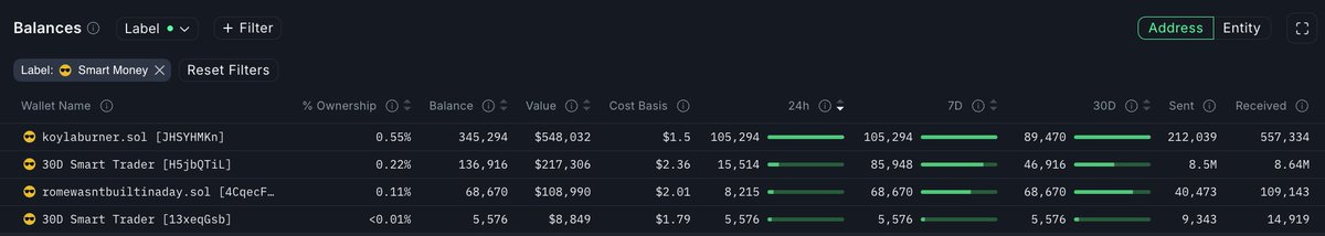 nansen_ai's tweet image. $GP in the past week

Despite price going down, Smart Money added more to their balance, up 15.1% to 2.43M

Top accumulators:
- koylaburner.sol +105K
- 30D Smart Trader +85.9K
- romewasntbuilitinaday.sol +68.7K