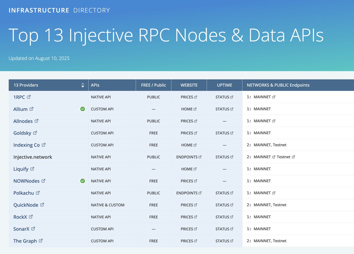 CompareNodes (@comparenodes) on Twitter photo And from our #Web3 #Infrastructure Directory for 580 protocols, we bring our FIRE-starter pack for <a href="/injective/">Injective 🥷</a>
with <a href="/1rpc_/">1RPC.io</a> <a href="/AlliumLabs/">Allium</a> <a href="/Allnodes/">Allnodes</a> <a href="/goldskyio/">Goldsky ☀️</a> <a href="/indexingco/">The Indexing Company</a> <a href="/Liquify_ltd/">Liquify</a> <a href="/NOWNodes/">NOWNodes ⛓️</a> <a href="/polka_chu/">Polkachu</a> <a href="/QuickNode/">QuickNode</a> <a href="/rockx_official/">RockX</a> <a href="/SonarX_HQ/">SonarX</a> and <a href="/graphprotocol/">The Graph</a>
More at And from our #Web3 #Infrastructure Directory for 580 protocols, we bring our FIRE-starter pack for <a href="/injective/">Injective 🥷</a>
with <a href="/1rpc_/">1RPC.io</a> <a href="/AlliumLabs/">Allium</a> <a href="/Allnodes/">Allnodes</a> <a href="/goldskyio/">Goldsky ☀️</a> <a href="/indexingco/">The Indexing Company</a> <a href="/Liquify_ltd/">Liquify</a> <a href="/NOWNodes/">NOWNodes ⛓️</a> <a href="/polka_chu/">Polkachu</a> <a href="/QuickNode/">QuickNode</a> <a href="/rockx_official/">RockX</a> <a href="/SonarX_HQ/">SonarX</a> and <a href="/graphprotocol/">The Graph</a>
More at