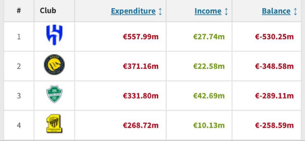 الاتحادي ما يطالب تفضله وتدعمه اكثر من الكل فقط يطالب بمثل ما أُعطي الهلال والنصر 

 #AlIttihadNeedsTransfers2
