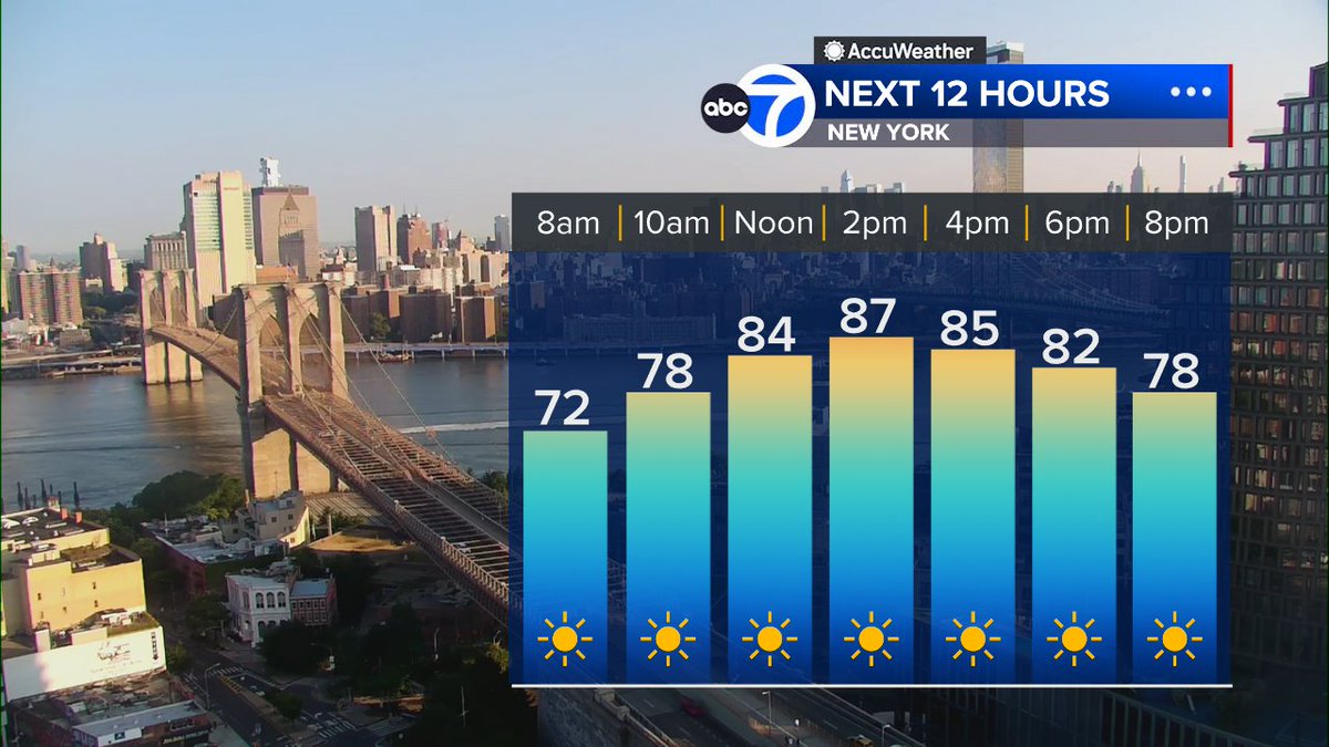 Good morning! Sunny skies &amp; warmer highs for your Sunday but with humidity staying comfortable, temps in the upper 80s should still feel great! Temps continue to trend warmer into the work week with our next expected heat wave beginning tomorrow. How long it lasts on @abc7ny