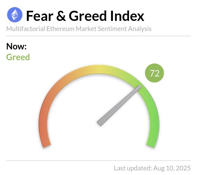 EthereumFear's tweet image. Ethereum Fear and Greed Index is 72 ~ Greed
Current price: $4,208