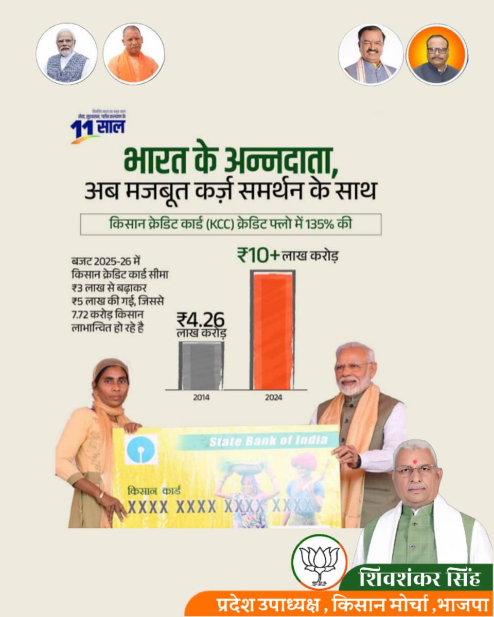 officeshivssbjp's tweet photo. 11 सालों में किसानों के लिए मज़बूत सहारा 🌾💪
2014 में ₹4.26 लाख करोड़ से बढ़कर 2024 में ₹10+ लाख करोड़ का KCC क्रेडिट फ्लो 📈
बजट 2025-26 में सीमा ₹3 लाख से बढ़ाकर ₹5 लाख — 7.72 करोड़ किसान होंगे लाभान्वित 🚜🇮🇳
#11YearsOfKisanSamman https://t.co/EDZ9hspssh