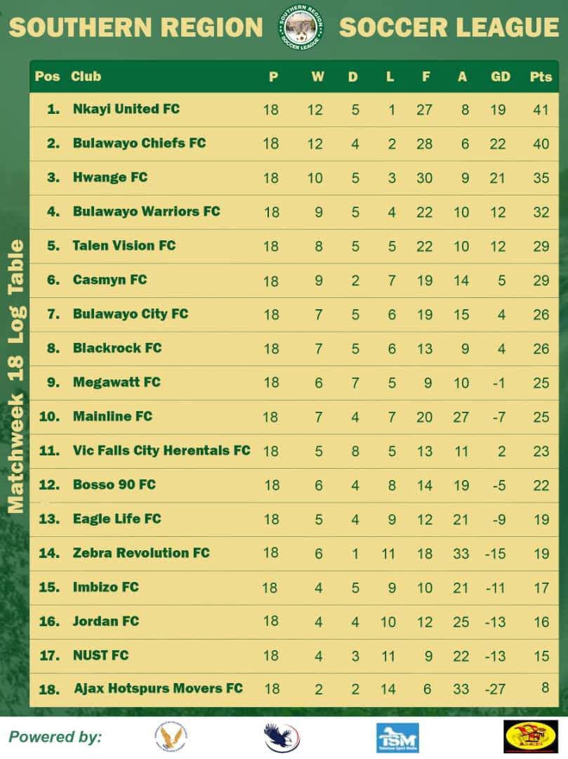 𝔹𝕦𝕝𝕒𝕨𝕒𝕪𝕠 ℂ𝕙𝕚𝕖𝕗𝕤 𝔽ℂ tweet media