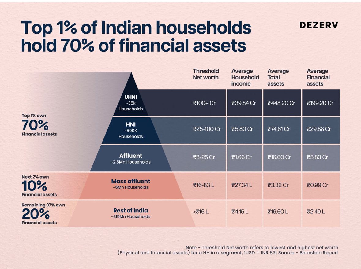 dmuthuk's tweet photo. Shared this earlier in a different post with dollars.

If you've above Rs.8 crores, you're part of country's top 1%

Even a crore puts you among top 3%

97% of population collectively owns only 20% of assets. 

This is the reality of today's India.

Without developing advanced manufacturing, developing skills, women empowerment, making people future ready for employment, making it easy to do business, with a real GDP growth rate of around 8% to 10% per annum -  tone down your expectations about future of India.

Why I praise Tamil Nadu is not because it is my home state, it is making efforts to get lot of these things right.