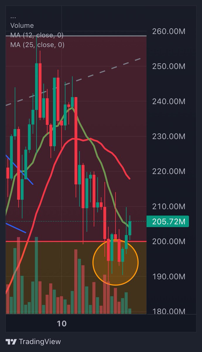 kjenksycrypto's tweet photo. $TROLL 1HR double bottom, also complete rejection as earlier mentioned of 4HR 25 ma. Continuation highly likely in my mind 306m next level if it goes from prior move. https://t.co/GN1DJ8m9zj