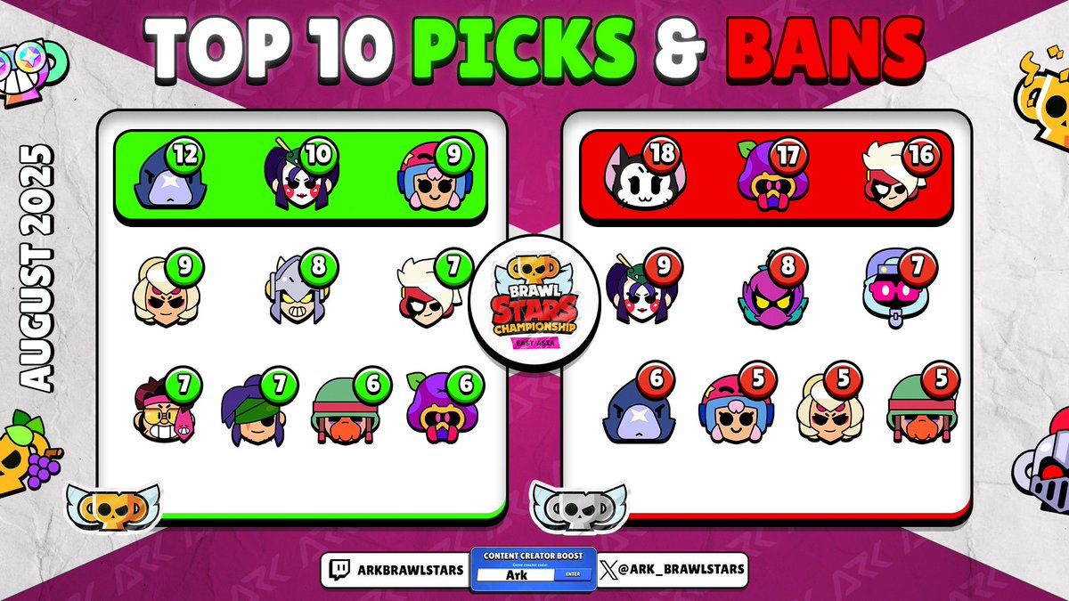 East Asia Picks and Bans from yesterday's <a href="/Brawl_esports/">Brawl Stars Esports</a> Monthly Final📝

Crow, Kit and Cordelius are clearly back in business with the highest pick and ban rates overall. VERY curious to see if this will translate over to EMEA today🤔