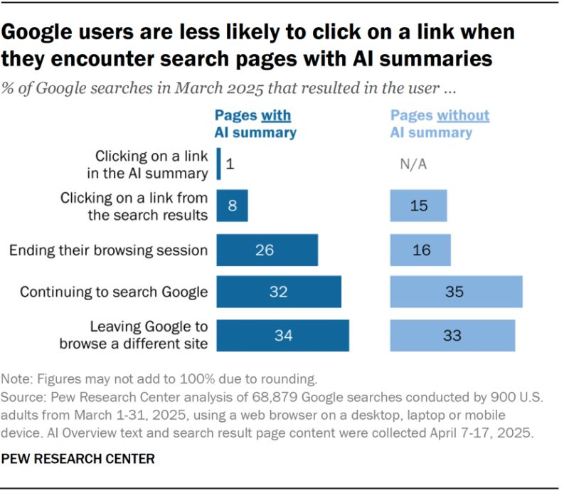 Secondo un nuovo studio del Pew Research Center, gli utenti di Google cliccano meno sui link quando nelle SERP (Search Engine Results Page) compare un AI summary generato automaticamente.

Il tasso di clic si riduce sensibilmente: solo il 21% degli utenti clicca quando appare una