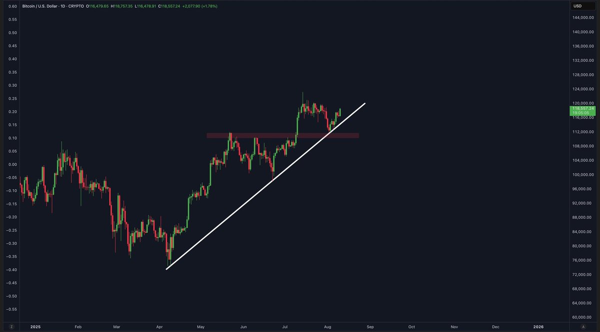 fomo_fuel_100's tweet photo. Bitcoin is bouncing HARD now!

#Bitcoin #Ethereum #Crypto #Markets #Bullish #FoMoFuel https://t.co/EHgPfAQMWN