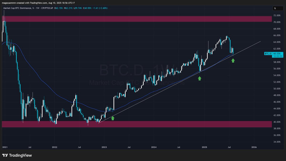 Zero to Crypto (@zerotocrypto_) on Twitter photo จุดวัดใจ Bitcoin Dominance วาสจะกลับไปเป็น Bitcoin Season เหมือนเดิม หรือ Alt season กำลังจะเริ่ม จุดวัดใจ Bitcoin Dominance วาสจะกลับไปเป็น Bitcoin Season เหมือนเดิม หรือ Alt season กำลังจะเริ่ม