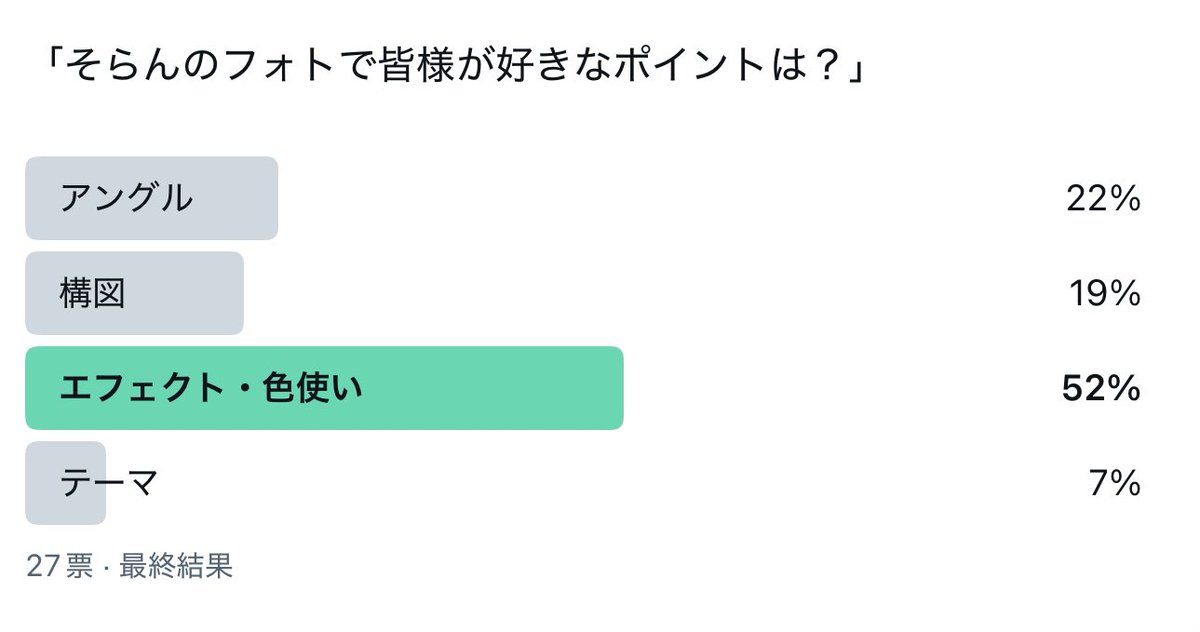 皆様、ご投票ありがとうございました🙂‍↕️

今の私としては、実は少し意外な結果かも🤭
最近は前のようにカラフルフォト等を撮ることもあまり無くなったので、実は意外だなーと･･･！

ですが、エフェクト・色使いも非常に大事なポイントだと思っているので非常に嬉しいです！✨