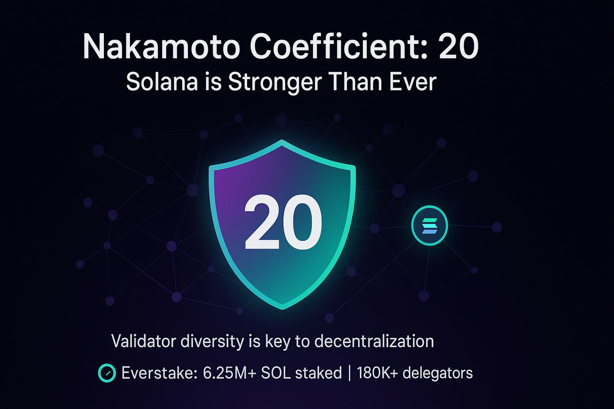 With <a href="/everstake_pool/">Everstake</a> it isn’t just about rewards  they’re part of the reason Solana is harder to attack than ever.🔒

The Nakamoto Coefficient Why 20 Matters for Solana

Most staking updates focus on APY.

But if you’re serious about the future of Solana, you should be looking at