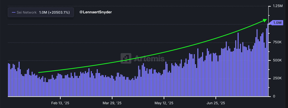 LennaertSnyder's tweet photo. $SEI Daily Active Addresses just hit an ATH of 1,000,000. 🔥

@SeiNetwork is being mass adopted and the metrics are confirming it. https://t.co/2LYMgNjUPF