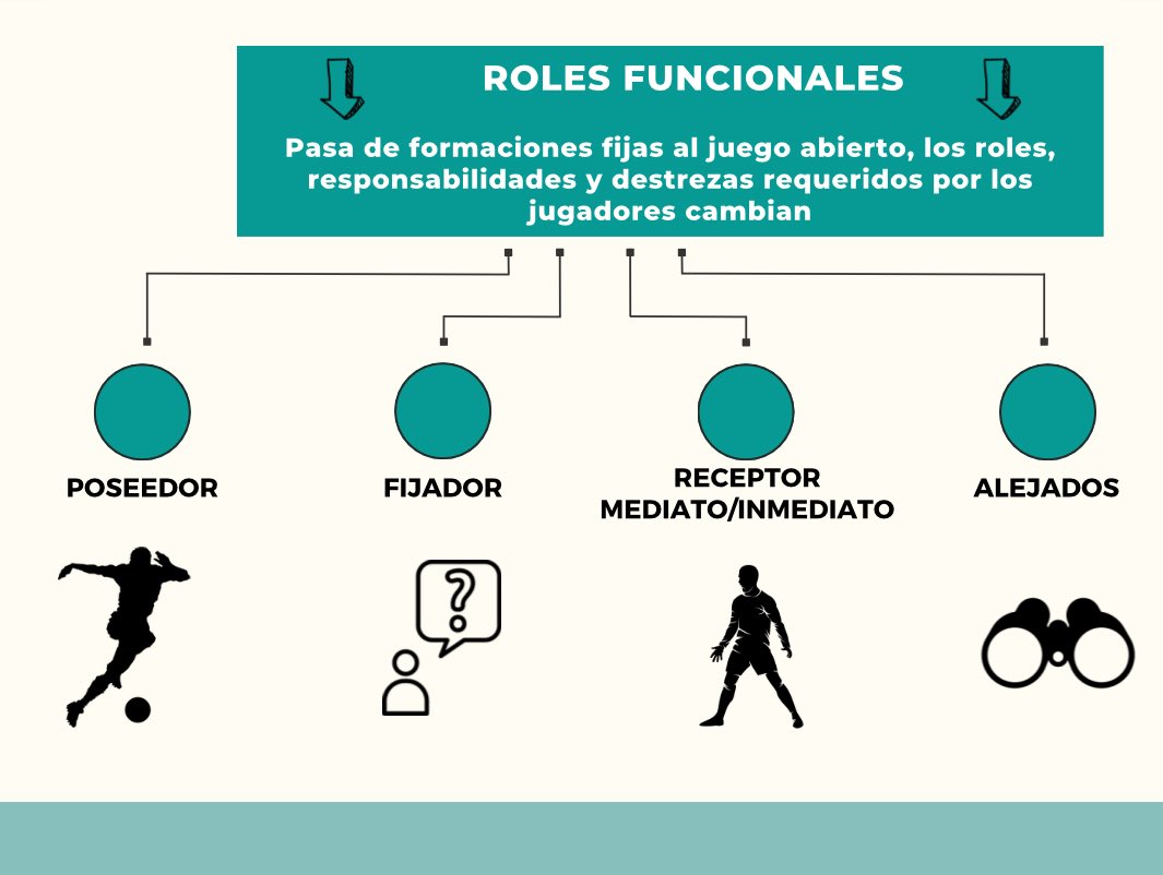 En el juego abierto los roles funcionales cambian en segundos:
⚽ Poseedor
🎯 Fijador
📥 Receptor inmediato/mediato
🔭 Alejados
Cada uno requiere habilidades y decisiones distintas… y todos son esenciales para el equilibrio colectivo.
#Fútbol #Táctica