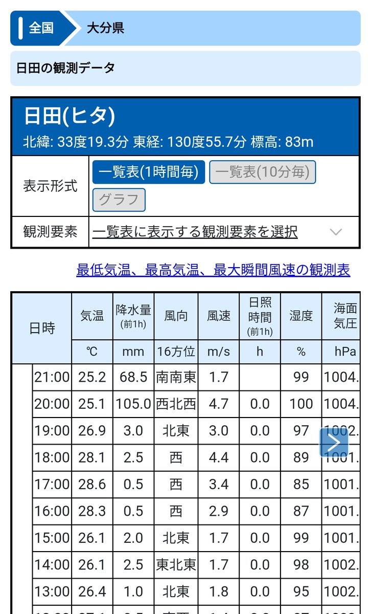 日田2時間で173.5mm…
3時間降水量の極値が2017年の九州北部豪雨の時の186mmだけどそれに匹敵する雨量に僅かに2時間でなった