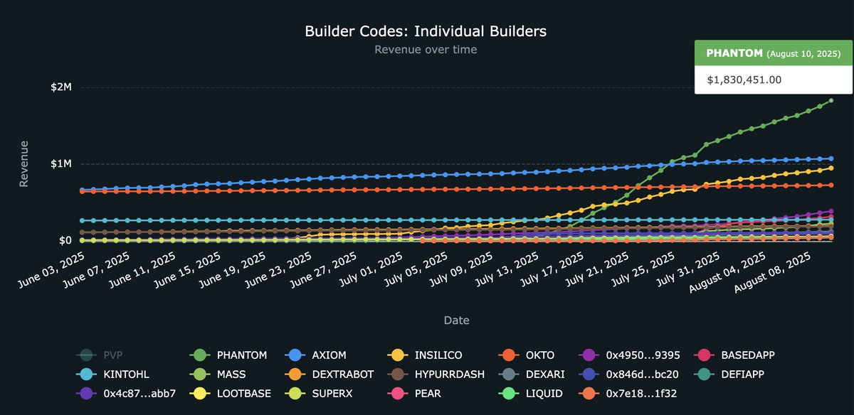 Phantom launched perps powered by Hyperliquid about a month ago, letting users trade leverage without having to leave their wallets.

Since this integration:

• 25,000+ wallets referred
• $1.83m in HL revenue (~$22m annualized off ONE integration)

At current rates, Phantom is
