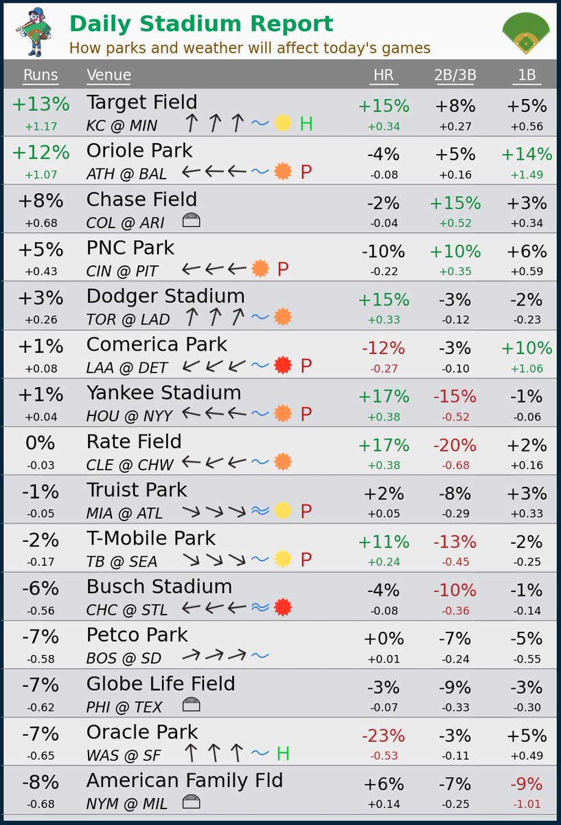 BallparkPal's tweet photo. Park Factors for Sunday ☀️

These #’s are the combo of stadium and weather (not just weather)

The numbers under the % are the total effect vs the MLB avg (+1.17 runs at Target Field today, +0.34 homers)

📝 Overview and guide in the reply https://t.co/ankJppqmuT