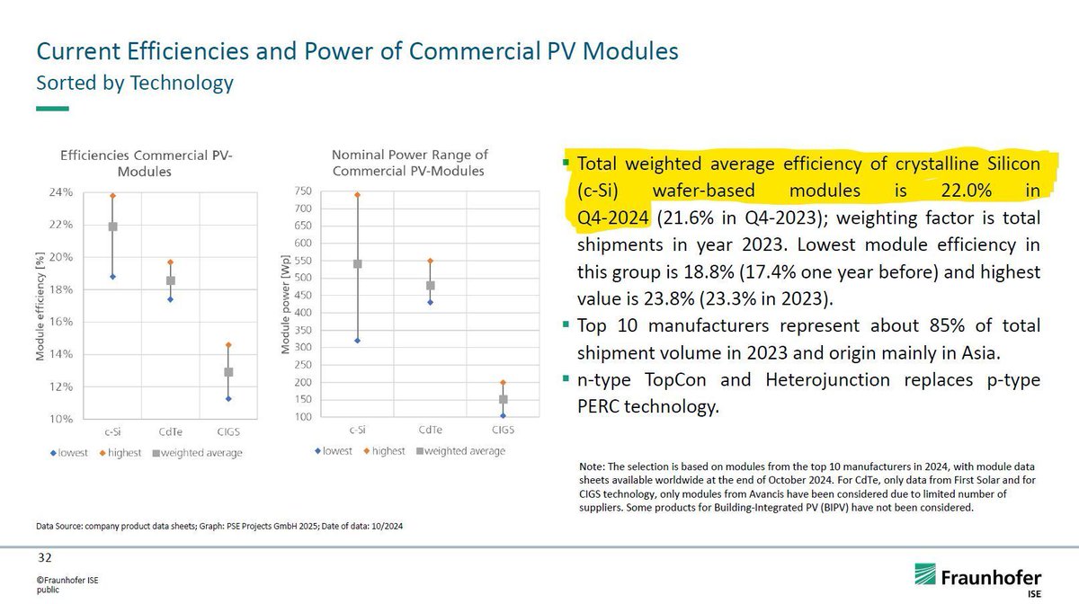 "Total weighted average efficiency of crystalline Silicon wafer-based [PV] modules is 22% in Q4-2024."  

Ref: Fraunhofer #Photovoltaics Report, May 2025 Available: ise.fraunhofer.de/en/publication…