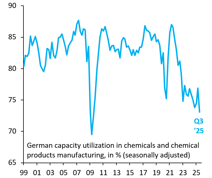 Germany's in trouble. Its manufacturing faces a structural shock for which the fix is a weaker Euro and structural reforms. But its intellectual elite think the fix is fiscal stimulus &amp; more debt, a policy that's only led to more debt - not growth - in the rest of the Euro zone.