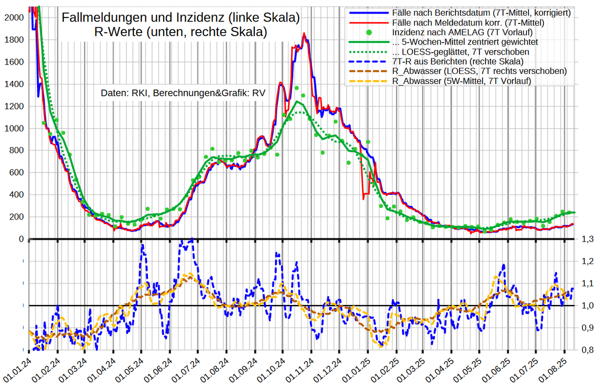 rv_enigma's tweet image. C19 -  5.8.-11.8.: ↗️ (+ ~20%‼️)

Monatstrend: ↗️(+ ~50%‼️)

Inzidenz:
-Fälle (DZF=225): ↗️~255, R↗️1,10
-Abwasser: ↗️ 200-240
-Grippeweb: ➡️~100

Hospit (14TM): ↗️41, R↘️1,05
ITS_Belegung (7TM): ↗️24,7, R↗️1,26
... Erstaufn. (14TM): ↗️3,2, R=1,12

Infiziert: 1 von 330↘️280