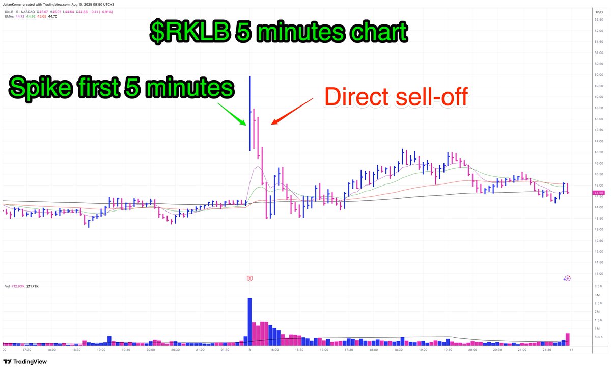 The first 30 minutes can make or break your day. ⏰

Most traders lose more here than they make all week.

Here’s how to use it for better trades — not blowups 👇