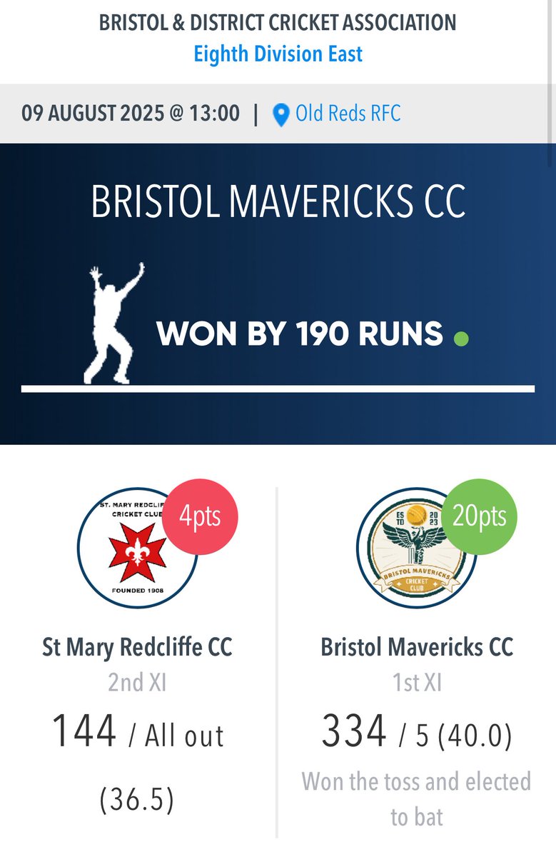 St Mary Redcliffe CC (@stmrcc) on Twitter photo 2nds lose to Bristol Mavericks by 190 runs:
Bristol Mavericks 334/5
James Hall 2-42
Simon Jones 2-51
Redcliffe 144 all out
Matt Moore 38
Kai Singh 32
stmaryredcliffe.play-cricket.com/website/result… 2nds lose to Bristol Mavericks by 190 runs:
Bristol Mavericks 334/5
James Hall 2-42
Simon Jones 2-51
Redcliffe 144 all out
Matt Moore 38
Kai Singh 32
stmaryredcliffe.play-cricket.com/website/result…