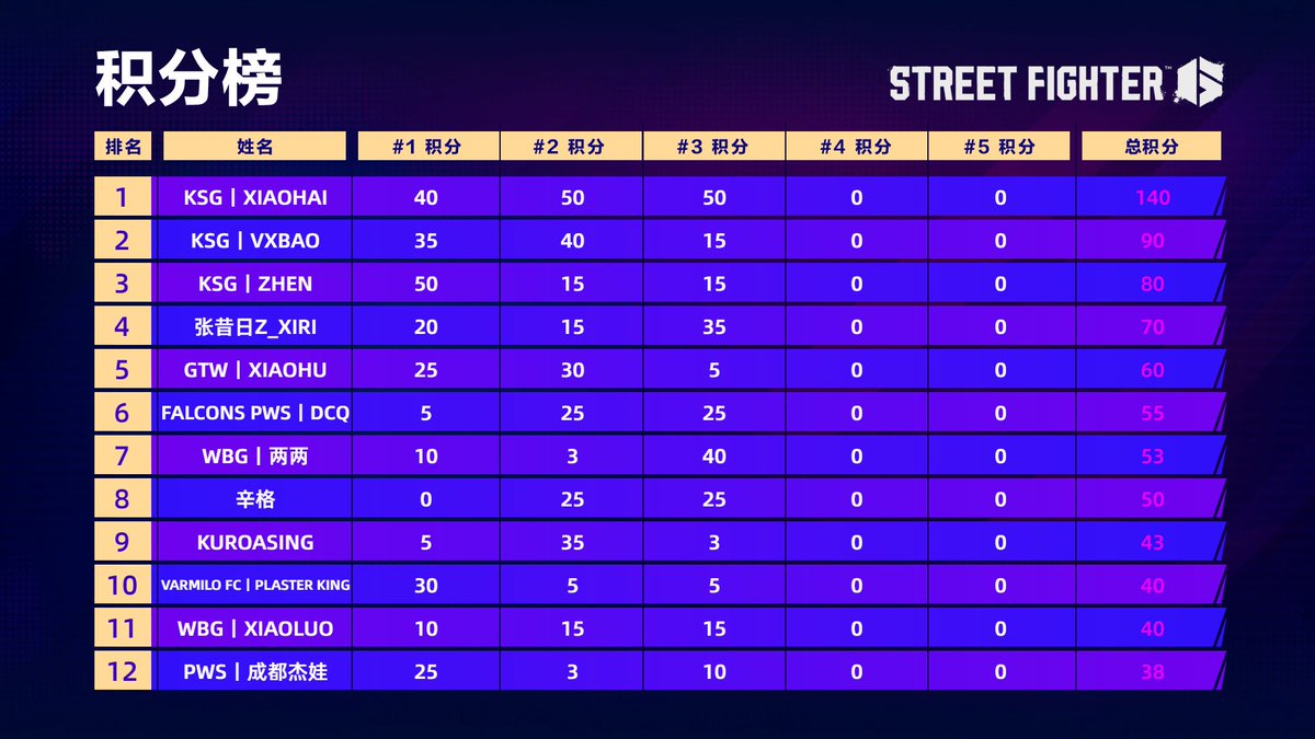#CPTWW2025 Asia #3 - Result

1st: Xiaohai (Mai / Dictator)
2nd: Liangliang (Blanka / Mai / Kimberly)
3rd: Z_Xiri (Mai / Cammy)
4th: 咲叶 (Juri)
5th: 辛格 (Zangief), DCQ (JP/ Dictator)
7th: Pinkstar (Luke), GM (Jamie)

Congrats to Xiaohai victory again! <a href="/Xiaohai_/">曾卓君</a>