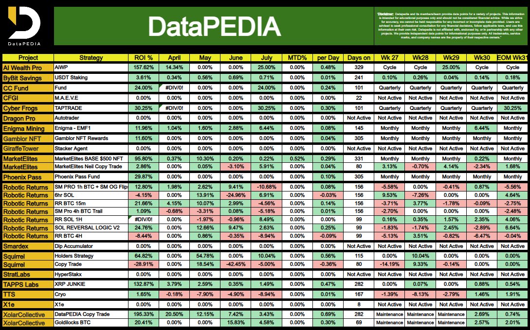 📢 DataPEDIA Wk31 and end of month Results 📷 

We are pleased to announce that the weekly/monthly results are now available!  #Crypto #btc #bitcoin #trading