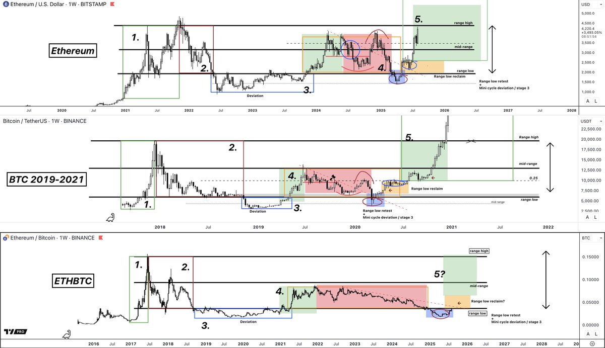 this ethbtc chart is the most bullish chart in crypto right now