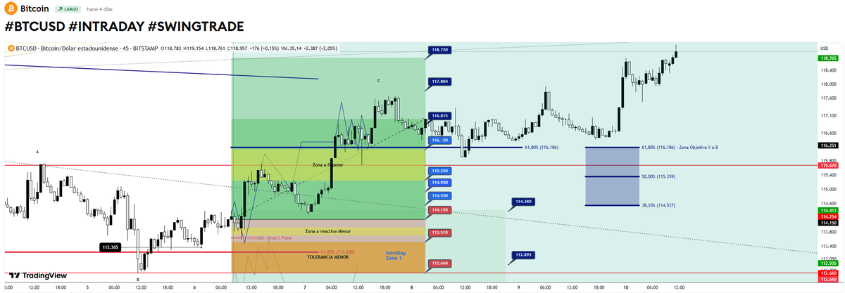 FavioSchneeberg's tweet photo. #BTC  #SwingTrade 🎯
https://t.co/2EWQjdaM0h https://t.co/xdac2fBEoD