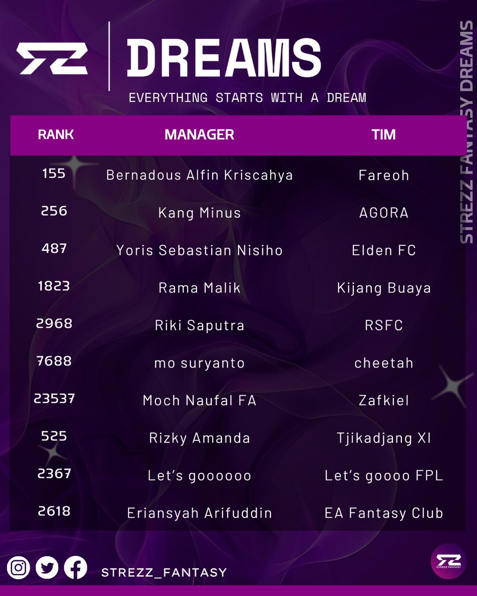 STREZZ FANTASY (@strezz_fantasy) on Twitter photo STREZZ FANSTASY DREAMS 25/26
#SF_Dreams
<a href="/FareohFPL/">Fareoh ๐ฒ๐จ</a> #1 ๐ฎ๐ฉFPL 24/25
<a href="/essikopian/">A G O R A ๐ฎ๐ฉ</a> #2 ๐ฎ๐ฉ FPL 24/25
<a href="/yoris/">YORIS SEBASTIAN</a> #3 ๐ฎ๐ฉ FPL 24/25
<a href="/Ojomaless/">Rama Novantino Malik</a>
<a href="/rikisa_putra63/">SteccaSa</a> #1 STS
<a href="/mosuryanto_/">mo suryanto</a>
<a href="/nopeng111/">Moch Naufal FA</a> #1 MTM
<a href="/rizkyamanda21/">rizky amanda</a> #4๐ฎ๐ฉ FPL 24/25
<a href="/Letsgo_FPL/">Letsgo_FPL</a>
<a href="/Eriech1077/">Eriansyah Arifuddin</a>
#StrezzFantasy
#FPLCommunity STREZZ FANSTASY DREAMS 25/26
#SF_Dreams
<a href="/FareohFPL/">Fareoh ๐ฒ๐จ</a> #1 ๐ฎ๐ฉFPL 24/25
<a href="/essikopian/">A G O R A ๐ฎ๐ฉ</a> #2 ๐ฎ๐ฉ FPL 24/25
<a href="/yoris/">YORIS SEBASTIAN</a> #3 ๐ฎ๐ฉ FPL 24/25
<a href="/Ojomaless/">Rama Novantino Malik</a>
<a href="/rikisa_putra63/">SteccaSa</a> #1 STS
<a href="/mosuryanto_/">mo suryanto</a>
<a href="/nopeng111/">Moch Naufal FA</a> #1 MTM
<a href="/rizkyamanda21/">rizky amanda</a> #4๐ฎ๐ฉ FPL 24/25
<a href="/Letsgo_FPL/">Letsgo_FPL</a>
<a href="/Eriech1077/">Eriansyah Arifuddin</a>
#StrezzFantasy
#FPLCommunity