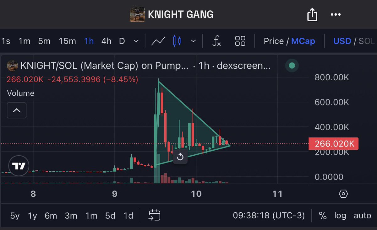 Maxigiampietro's tweet photo. We see an accumulation triangle pattern. Are the whales willing to collaborate with this great meme? Powered by none other than @elonmusk ? I trust in it #KNIGHT https://t.co/zGX7fOtZul