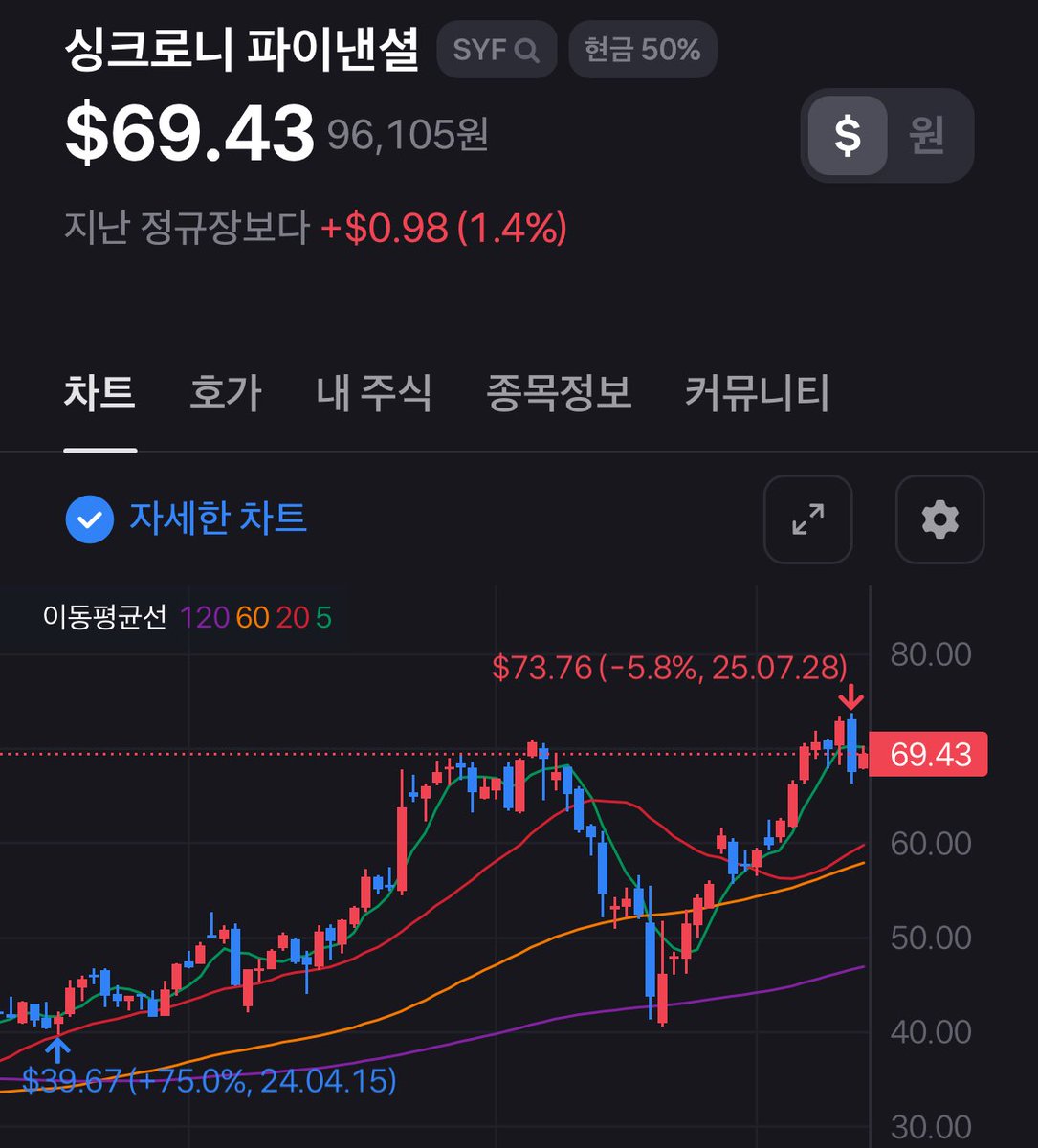 보유하고 있는 주식에 대한 생각 1. $AAPL - 애플 생태계는 너무 좋음. AI 아쉽지만 언젠가 상향평준화될거라고 생각함. 요즘  애플만의 힙함이 사라져서 약간 아쉽지만 특유의 느낌과 생태계는 아직 남아있다고 생각함. 2. $CMCSA -